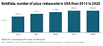 National Pizza Week: Growth of pizza restaurants comes to abrupt halt